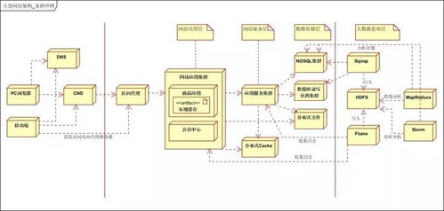 大型分布式網(wǎng)站架構(gòu)技術(shù)總結(jié) 數(shù)據(jù)處理與存儲支持服務